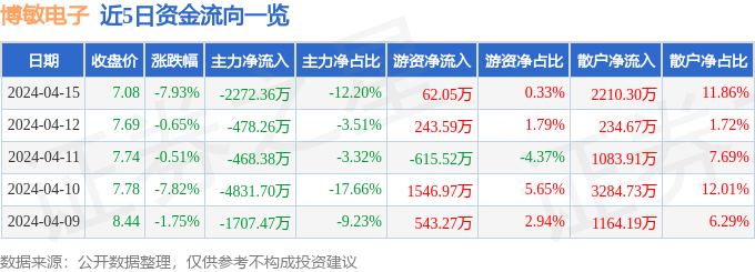 j9九游會(huì)登錄入口首頁(yè)博敏電子（603936）4月15日主力