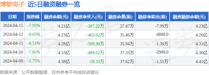 j9九游會登錄入口首頁博敏電子（603936）4月15日主力資金凈賣出22723(圖2)