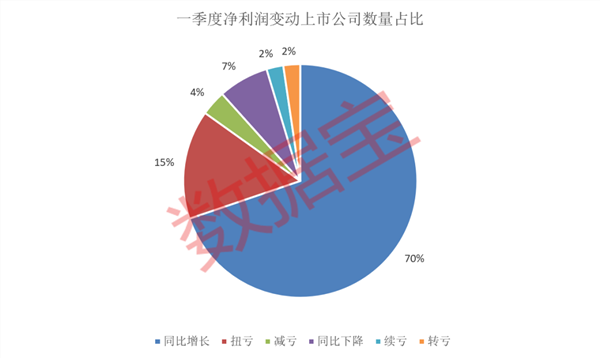 j9九游會登錄入口首頁一季報亮點多多這些公司凈利高增消費電子龍頭營收創(chuàng)新高財經(jīng)頻(圖2)