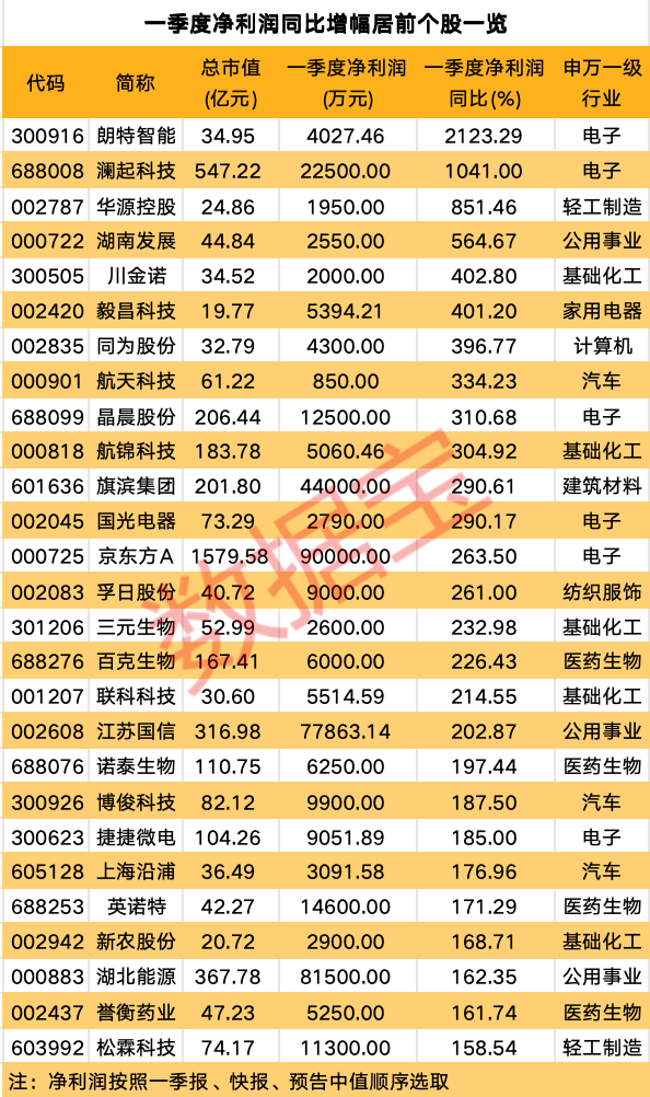 j9九游會登錄入口首頁一季報亮點多多這些公司凈利高增消費電子龍頭營收創(chuàng)新高財經(jīng)頻(圖3)