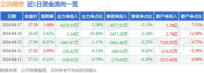 j9九游會登錄入口首頁立訊精密（002475）4月17日主力資金凈賣出92701(圖1)