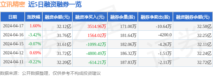 j9九游會登錄入口首頁立訊精密（002475）4月17日主力資金凈賣出92701(圖2)