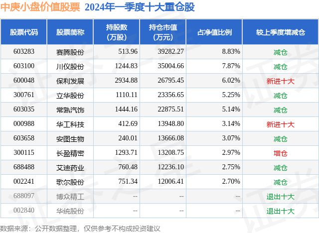 j9九游會(huì)登錄入口首頁(yè)4月16日長(zhǎng)盈精密跌619%中庚小盤(pán)價(jià)值股票基金重倉(cāng)該股(圖2)