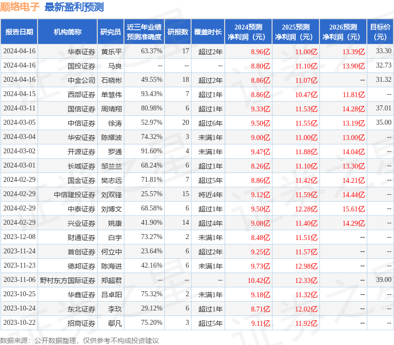 j9九游會登錄入口首頁德邦證券：給予順絡(luò)電子買入評級(圖1)