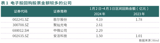 j9九游會登錄入口首頁電子行業(yè)回購、分紅進入佳境(圖1)