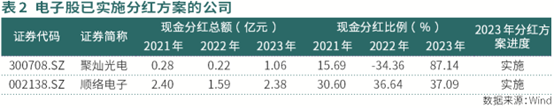 j9九游會登錄入口首頁電子行業(yè)回購、分紅進入佳境(圖2)