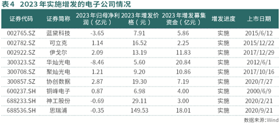 j9九游會登錄入口首頁電子行業(yè)回購、分紅進入佳境(圖4)