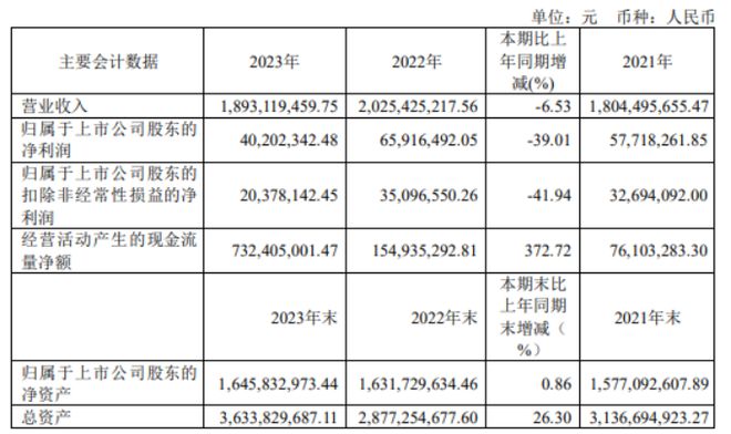 j9九游會(huì)登錄入口首頁(yè)利通電子2023年凈利402023萬(wàn)同比下滑3901% 董(圖1)