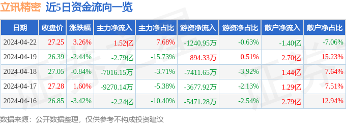 j9九游會(huì)登錄入口首頁(yè)立訊精密（002475）4月22日主力資金凈買入152億元(圖1)