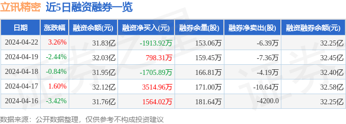 j9九游會(huì)登錄入口首頁(yè)立訊精密（002475）4月22日主力資金凈買入152億元(圖2)