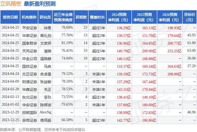 j9九游會登錄入口首頁國元證券：給予立訊精密買入評級目標價位3822元(圖1)