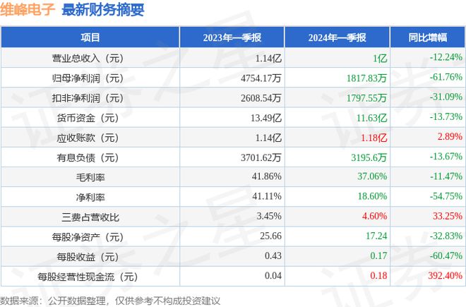 j9九游會(huì)登錄入口首頁(yè)維峰電子（301328）2024年一季報(bào)簡(jiǎn)析：凈利潤(rùn)減61(圖1)