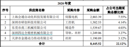 j9九游會登錄入口首頁凱格精機增資后未予辦理工商變更 多家供應(yīng)商經(jīng)營規(guī)模小(圖4)