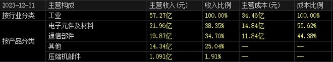 j9九游會登錄入口首頁300408消費電子黑馬市占率70%第一華為供應商社保5億(圖5)