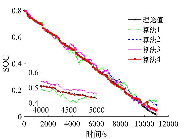 j9九游會登錄入口首頁桂林電子科技大學(xué)團隊提出一種改進(jìn)粒子濾波的鋰電池荷電狀態(tài)估(圖4)