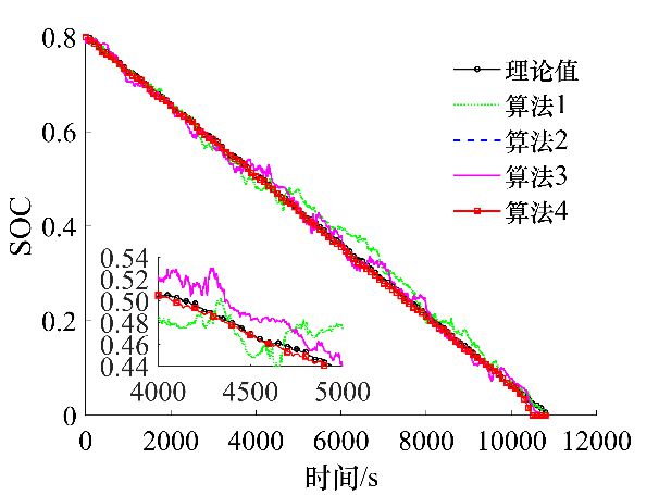 j9九游會登錄入口首頁桂林電子科技大學(xué)團隊提出一種改進(jìn)粒子濾波的鋰電池荷電狀態(tài)估(圖5)