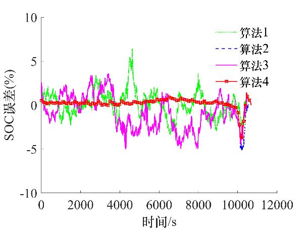 j9九游會登錄入口首頁桂林電子科技大學(xué)團隊提出一種改進(jìn)粒子濾波的鋰電池荷電狀態(tài)估(圖6)