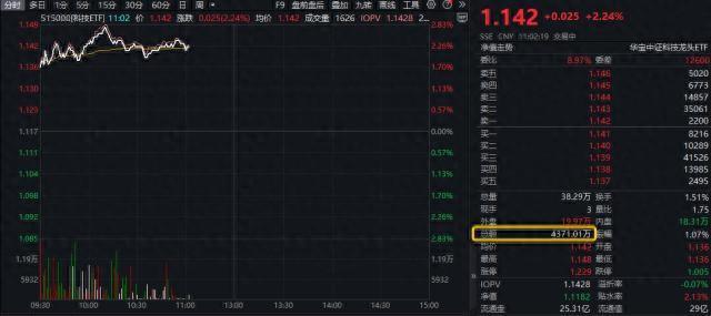 j9九游會登錄入口首頁ETF盤中資訊｜科技龍頭全線%！消費電