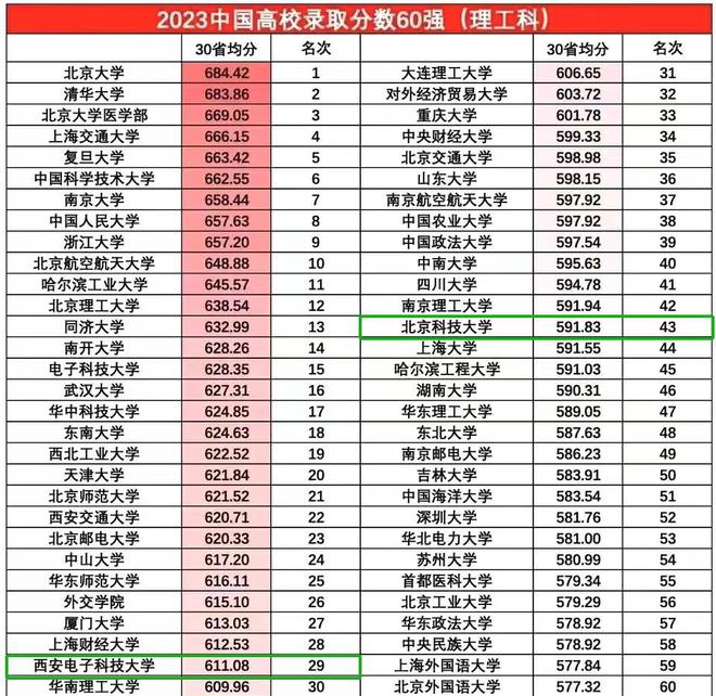 j9九游會(huì)登錄入口首頁(yè)北京科技大學(xué)：看到西安電子科技大學(xué)崛起才明白什么叫專(zhuān)業(yè)優(yōu)勢(shì)(圖4)