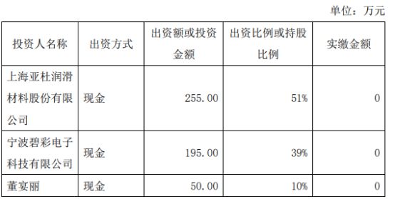 j9九游會登錄入口首頁亞杜股份擬投資255萬設立寧波亞杜電子科技有限公司 持股5(圖2)