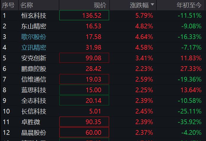 j9九游會(huì)登錄入口首頁(yè)立訊精密、歌爾股份雙雙漲超4%！消費(fèi)電