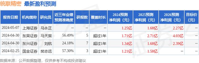 j9九游會登錄入口首頁統(tǒng)聯(lián)精密：5月15日接受機構(gòu)調(diào)研中金資管、鵬華基金等多家機(圖1)