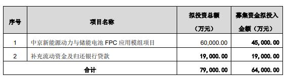 j9九游會登錄入口首頁中京電子終止不超64億元定增 為東方投行保薦項目(圖1)