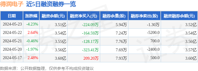 j9九游會(huì)登錄入口首頁(yè)得潤(rùn)電子（002055）5月23日主力資金凈賣出12249(圖2)