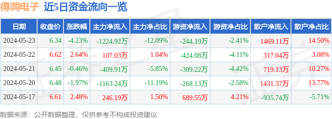 j9九游會登錄入口首頁得潤電子（002055）5月23日主力