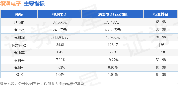 j9九游會(huì)登錄入口首頁(yè)得潤(rùn)電子（002055）5月23日主力資金凈賣出12249(圖3)