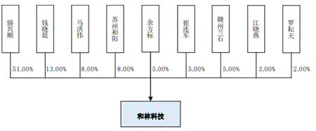 j9九游會登錄入口首頁和林科技研發(fā)費(fèi)3年028億 去年估值4億募資2倍總資產(chǎn)(圖1)