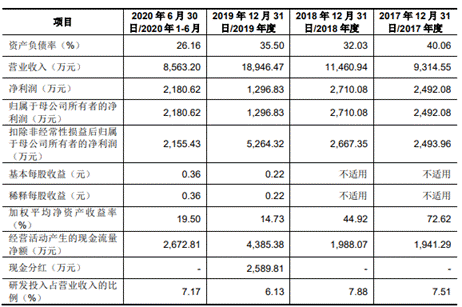 j9九游會登錄入口首頁和林科技研發(fā)費(fèi)3年028億 去年估值4億募資2倍總資產(chǎn)(圖2)