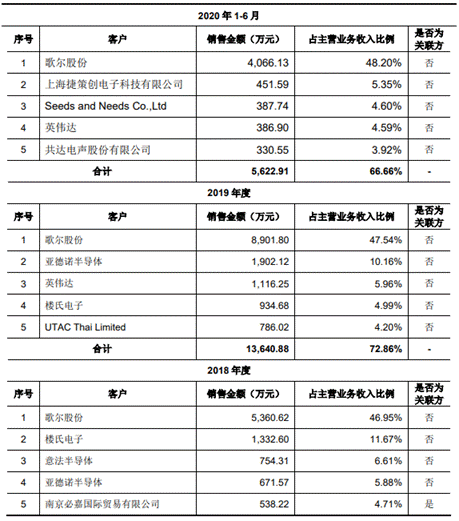 j9九游會登錄入口首頁和林科技研發(fā)費(fèi)3年028億 去年估值4億募資2倍總資產(chǎn)(圖4)