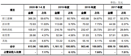 j9九游會登錄入口首頁和林科技研發(fā)費(fèi)3年028億 去年估值4億募資2倍總資產(chǎn)(圖6)