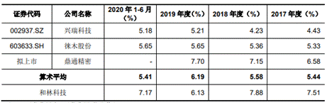 j9九游會登錄入口首頁和林科技研發(fā)費(fèi)3年028億 去年估值4億募資2倍總資產(chǎn)(圖7)