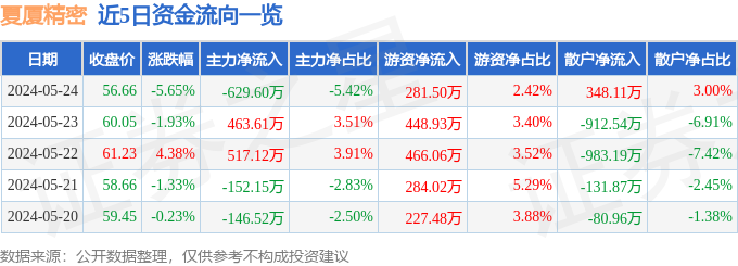 j9九游會登錄入口首頁夏廈精密（001306）5月24日主力資金凈賣出62960(圖1)