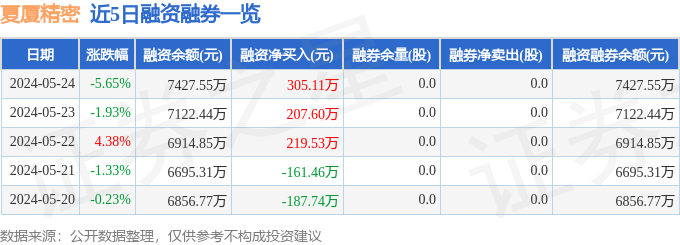 j9九游會登錄入口首頁夏廈精密（001306）5月24日主力資金凈賣出62960(圖2)