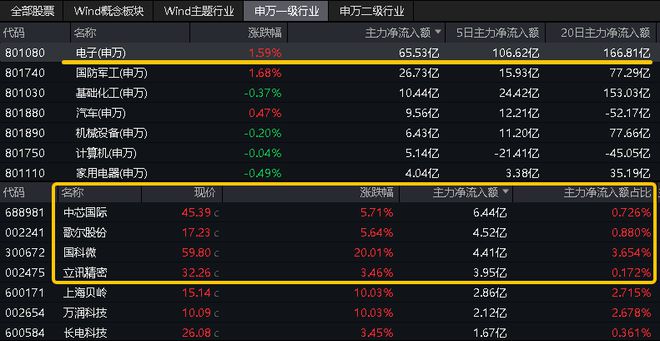 j9九游會(huì)登錄入口首頁ETF熱點(diǎn)收評?中芯國際飆漲近7%！電