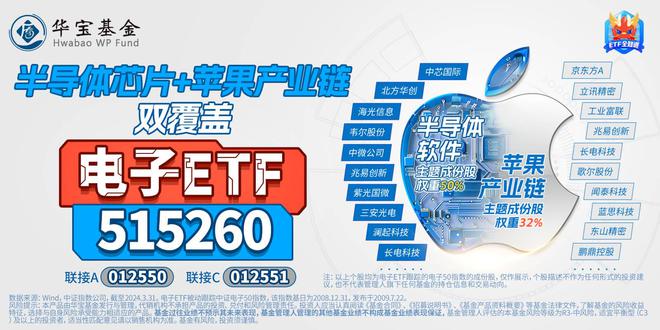 j9九游會登錄入口首頁ETF熱點收評?中芯國際飆漲近7%！電子ETF（51526(圖2)