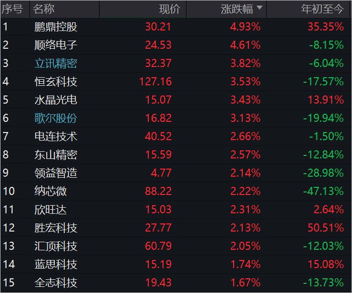 j9九游會登錄入口首頁機構看好AI+立訊精密、歌爾股份集體漲超3%消費電子ETF(圖1)