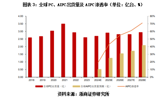 j9九游會登錄入口首頁股價異動觀察 春秋電子漲停！AIPC+汽車電子概念一季度凈(圖3)