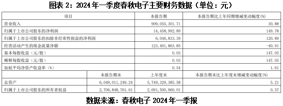 j9九游會登錄入口首頁股價異動觀察 春秋電子漲停！AIPC+汽車電子概念一季度凈(圖2)