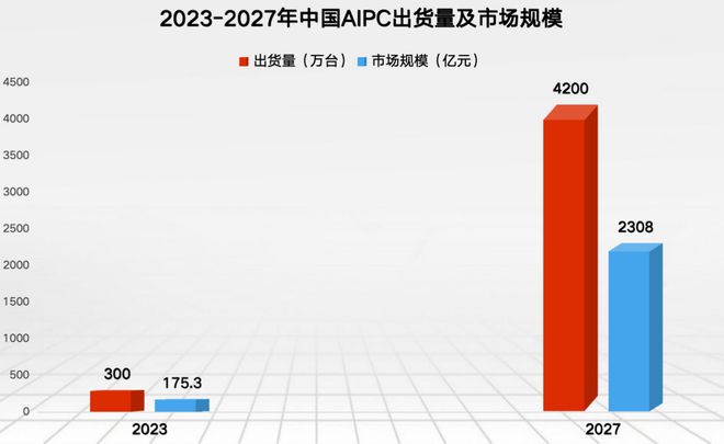 j9九游會(huì)登錄入口首頁(yè)603160消費(fèi)電子全球第一龍頭AIPC最受益公司極具成長(zhǎng)(圖6)