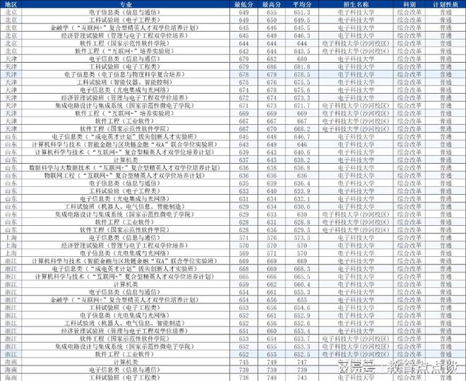 j9九游會登錄入口首頁電子科技大學2022年各省各專業(yè)錄取分數線哪些省份較高？(圖3)