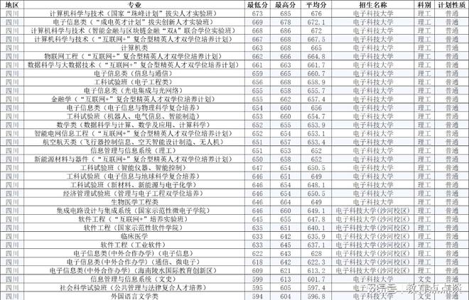 j9九游會登錄入口首頁電子科技大學2022年各省各專業(yè)錄取分數線哪些省份較高？(圖2)