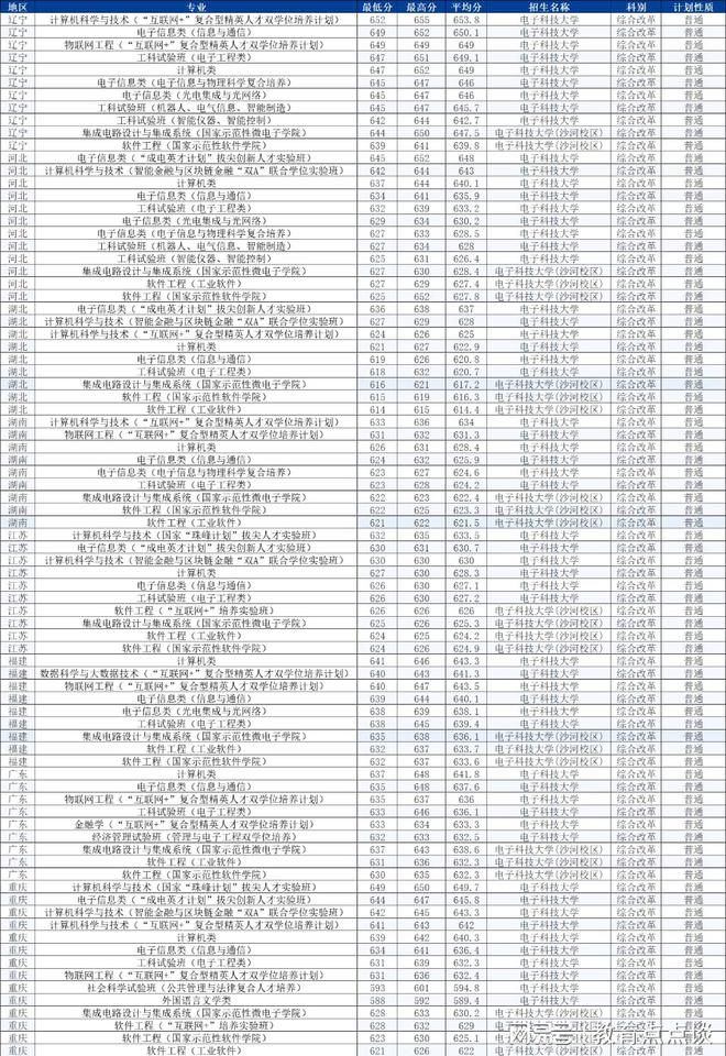 j9九游會登錄入口首頁電子科技大學2022年各省各專業(yè)錄取分數線哪些省份較高？(圖4)