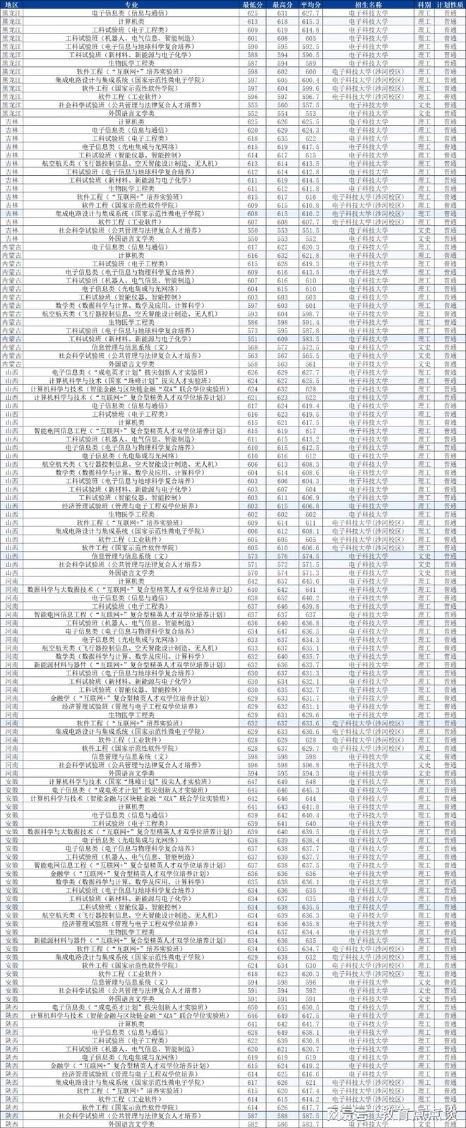 j9九游會登錄入口首頁電子科技大學2022年各省各專業(yè)錄取分數線哪些省份較高？(圖5)