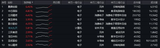 j9九游會(huì)登錄入口首頁(yè)ETF盤(pán)中資訊｜資金瘋狂涌入立訊精密榮登A股吸金榜首！電子(圖1)
