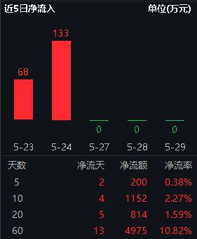 j9九游會(huì)登錄入口首頁(yè)ETF盤(pán)中資訊｜資金瘋狂涌入立訊精密榮登A股吸金榜首！電子(圖5)