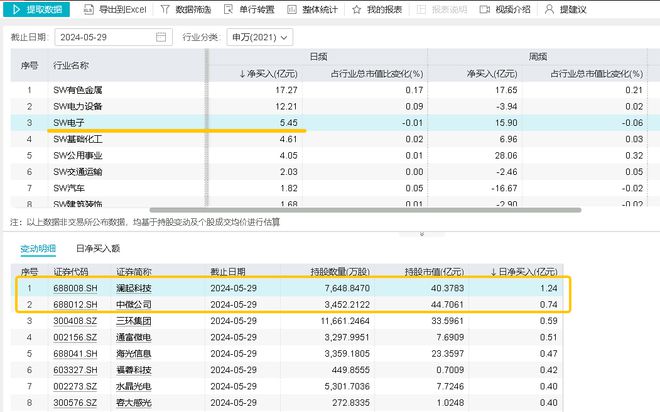 j9九游會(huì)登錄入口首頁(yè)ETF盤(pán)中資訊｜資金瘋狂涌入立訊精密榮登A股吸金榜首！電子(圖4)